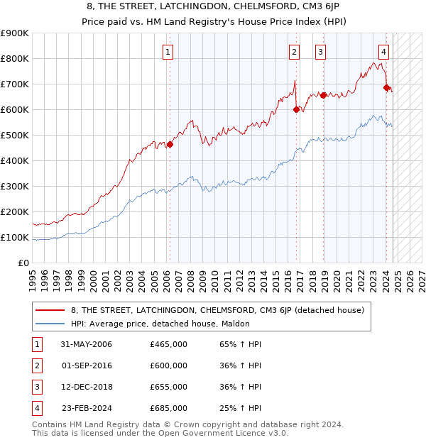 8, THE STREET, LATCHINGDON, CHELMSFORD, CM3 6JP: Price paid vs HM Land Registry's House Price Index