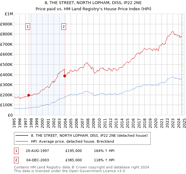 8, THE STREET, NORTH LOPHAM, DISS, IP22 2NE: Price paid vs HM Land Registry's House Price Index