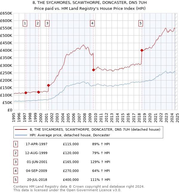 8, THE SYCAMORES, SCAWTHORPE, DONCASTER, DN5 7UH: Price paid vs HM Land Registry's House Price Index