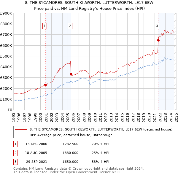 8, THE SYCAMORES, SOUTH KILWORTH, LUTTERWORTH, LE17 6EW: Price paid vs HM Land Registry's House Price Index