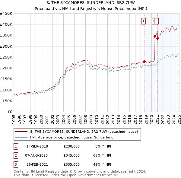 8, THE SYCAMORES, SUNDERLAND, SR2 7UW: Price paid vs HM Land Registry's House Price Index