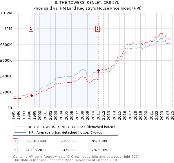 8, THE TOWERS, KENLEY, CR8 5YL: Price paid vs HM Land Registry's House Price Index