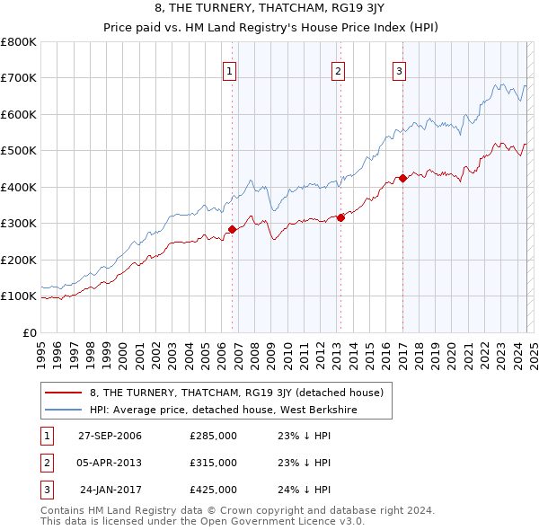 8, THE TURNERY, THATCHAM, RG19 3JY: Price paid vs HM Land Registry's House Price Index