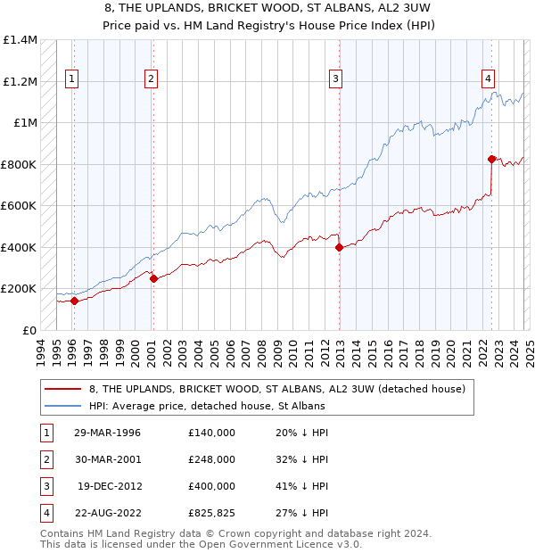 8, THE UPLANDS, BRICKET WOOD, ST ALBANS, AL2 3UW: Price paid vs HM Land Registry's House Price Index