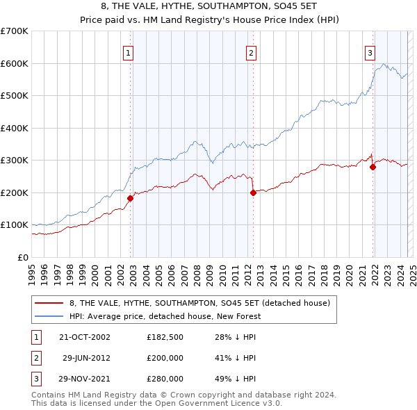 8, THE VALE, HYTHE, SOUTHAMPTON, SO45 5ET: Price paid vs HM Land Registry's House Price Index