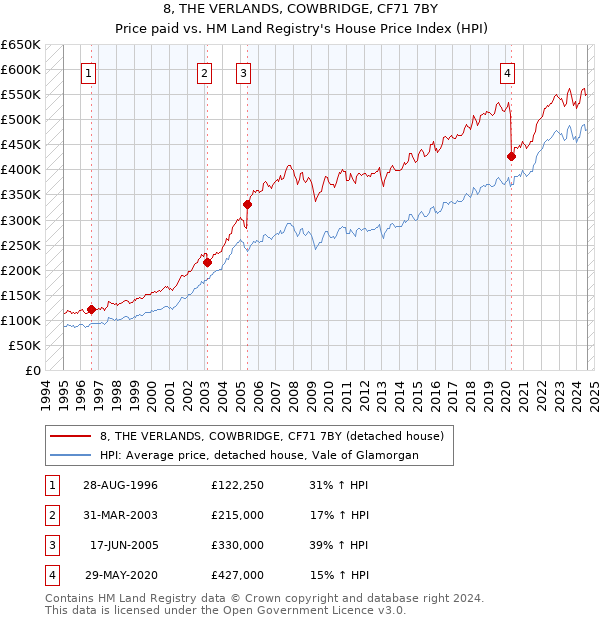 8, THE VERLANDS, COWBRIDGE, CF71 7BY: Price paid vs HM Land Registry's House Price Index