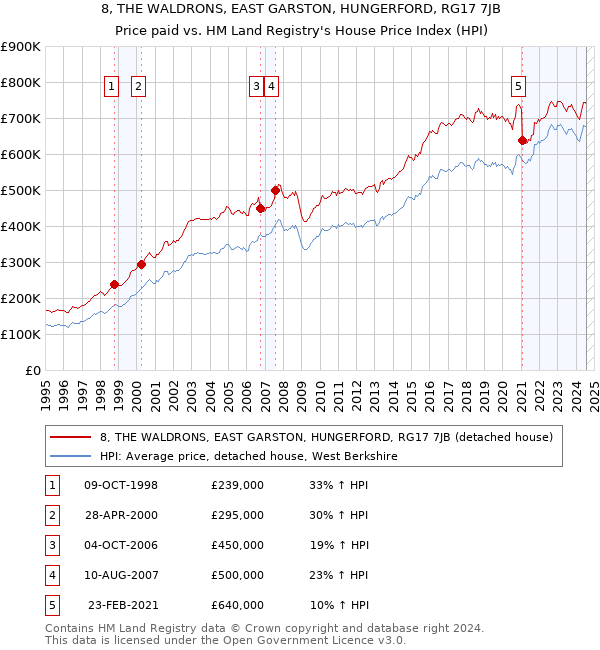 8, THE WALDRONS, EAST GARSTON, HUNGERFORD, RG17 7JB: Price paid vs HM Land Registry's House Price Index