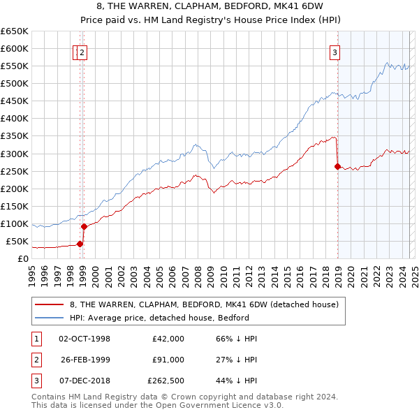 8, THE WARREN, CLAPHAM, BEDFORD, MK41 6DW: Price paid vs HM Land Registry's House Price Index