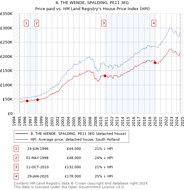 8, THE WENDE, SPALDING, PE11 3EG: Price paid vs HM Land Registry's House Price Index