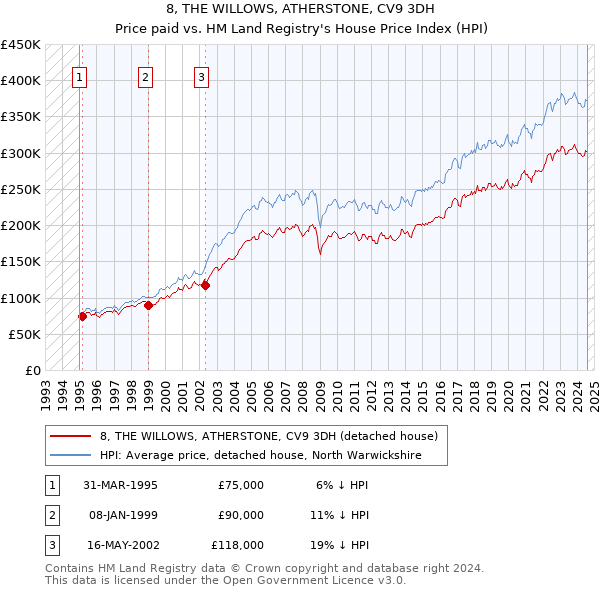 8, THE WILLOWS, ATHERSTONE, CV9 3DH: Price paid vs HM Land Registry's House Price Index