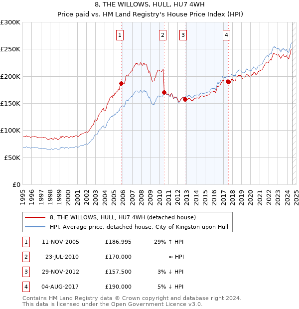 8, THE WILLOWS, HULL, HU7 4WH: Price paid vs HM Land Registry's House Price Index