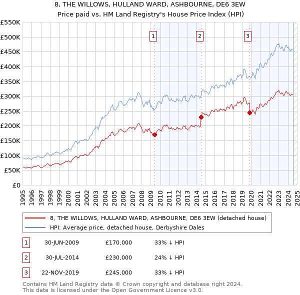 8, THE WILLOWS, HULLAND WARD, ASHBOURNE, DE6 3EW: Price paid vs HM Land Registry's House Price Index