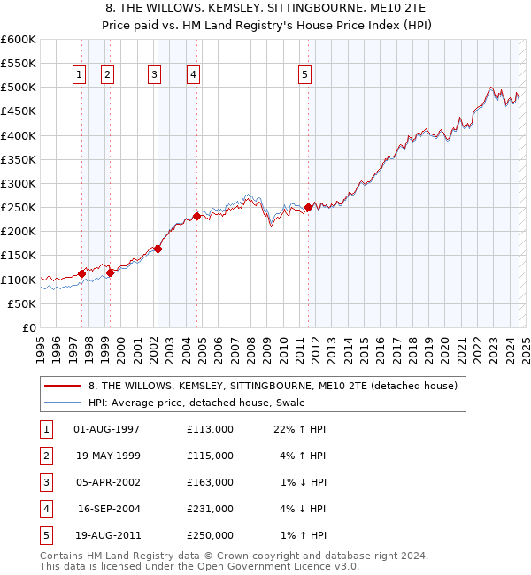 8, THE WILLOWS, KEMSLEY, SITTINGBOURNE, ME10 2TE: Price paid vs HM Land Registry's House Price Index