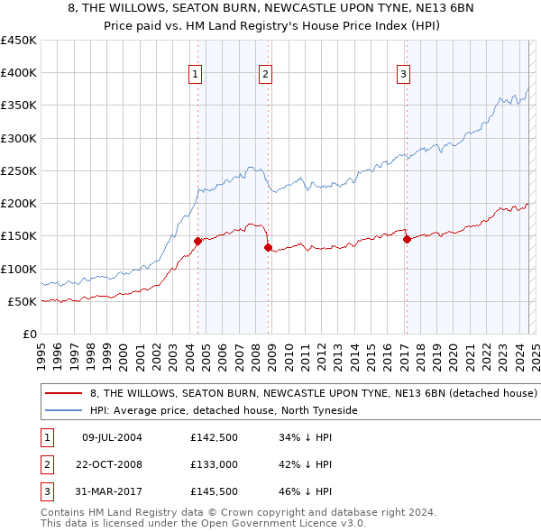 8, THE WILLOWS, SEATON BURN, NEWCASTLE UPON TYNE, NE13 6BN: Price paid vs HM Land Registry's House Price Index