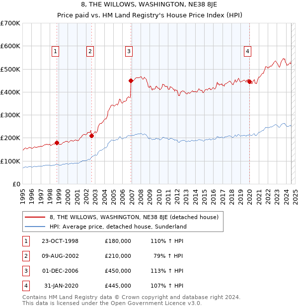 8, THE WILLOWS, WASHINGTON, NE38 8JE: Price paid vs HM Land Registry's House Price Index