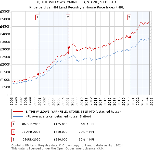 8, THE WILLOWS, YARNFIELD, STONE, ST15 0TD: Price paid vs HM Land Registry's House Price Index