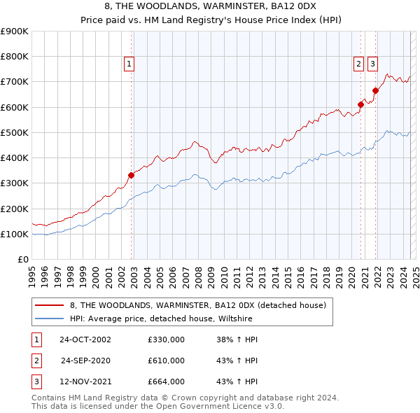 8, THE WOODLANDS, WARMINSTER, BA12 0DX: Price paid vs HM Land Registry's House Price Index