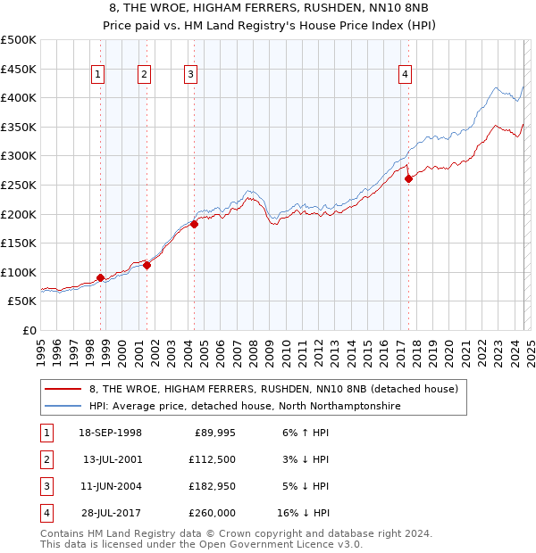 8, THE WROE, HIGHAM FERRERS, RUSHDEN, NN10 8NB: Price paid vs HM Land Registry's House Price Index