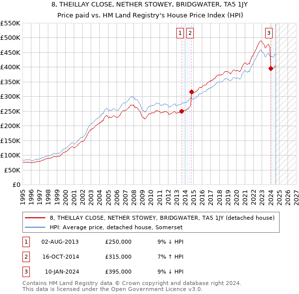 8, THEILLAY CLOSE, NETHER STOWEY, BRIDGWATER, TA5 1JY: Price paid vs HM Land Registry's House Price Index