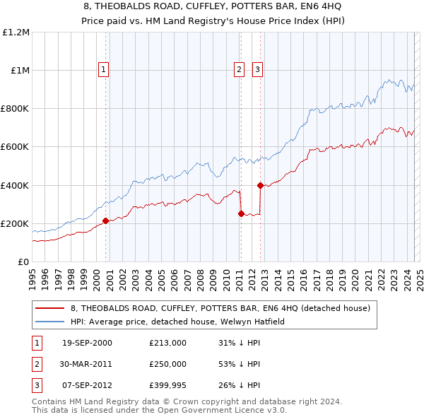 8, THEOBALDS ROAD, CUFFLEY, POTTERS BAR, EN6 4HQ: Price paid vs HM Land Registry's House Price Index