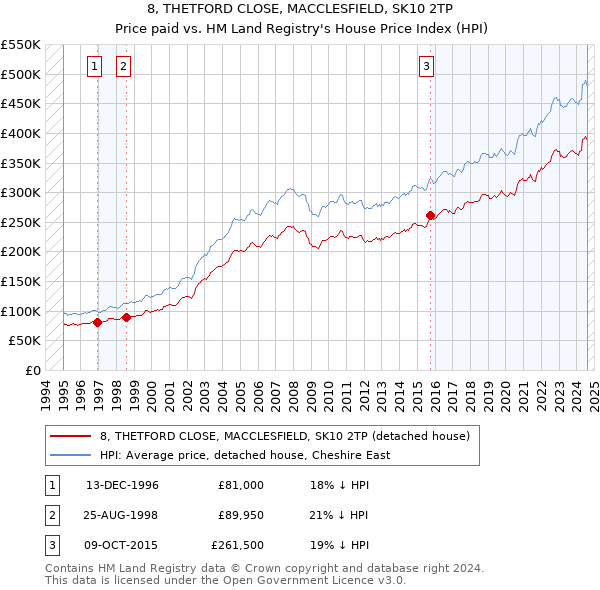 8, THETFORD CLOSE, MACCLESFIELD, SK10 2TP: Price paid vs HM Land Registry's House Price Index