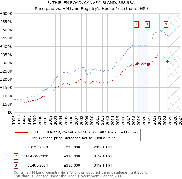 8, THIELEN ROAD, CANVEY ISLAND, SS8 9BA: Price paid vs HM Land Registry's House Price Index