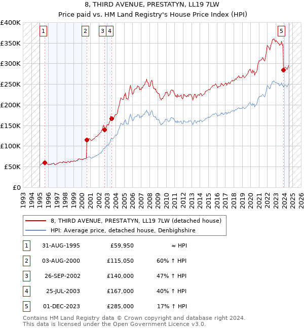 8, THIRD AVENUE, PRESTATYN, LL19 7LW: Price paid vs HM Land Registry's House Price Index