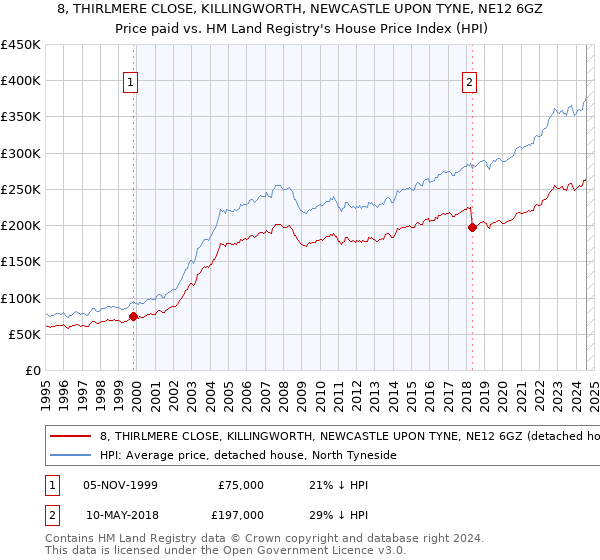 8, THIRLMERE CLOSE, KILLINGWORTH, NEWCASTLE UPON TYNE, NE12 6GZ: Price paid vs HM Land Registry's House Price Index