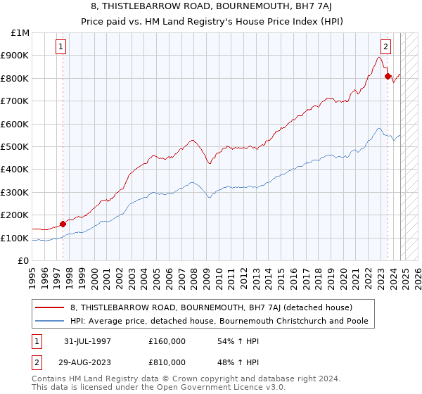 8, THISTLEBARROW ROAD, BOURNEMOUTH, BH7 7AJ: Price paid vs HM Land Registry's House Price Index