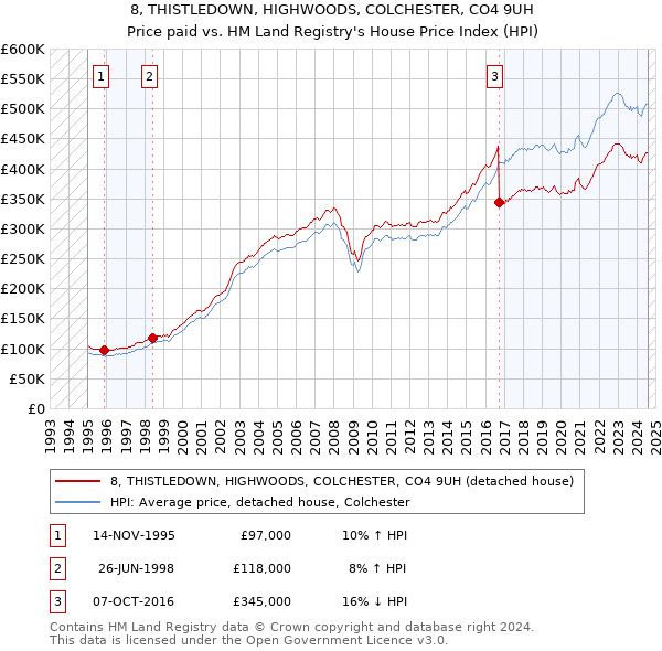 8, THISTLEDOWN, HIGHWOODS, COLCHESTER, CO4 9UH: Price paid vs HM Land Registry's House Price Index