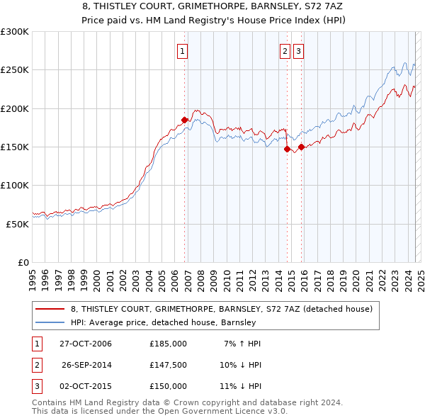 8, THISTLEY COURT, GRIMETHORPE, BARNSLEY, S72 7AZ: Price paid vs HM Land Registry's House Price Index