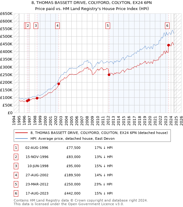 8, THOMAS BASSETT DRIVE, COLYFORD, COLYTON, EX24 6PN: Price paid vs HM Land Registry's House Price Index