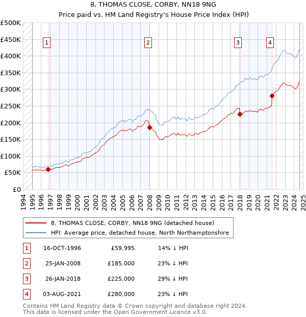 8, THOMAS CLOSE, CORBY, NN18 9NG: Price paid vs HM Land Registry's House Price Index