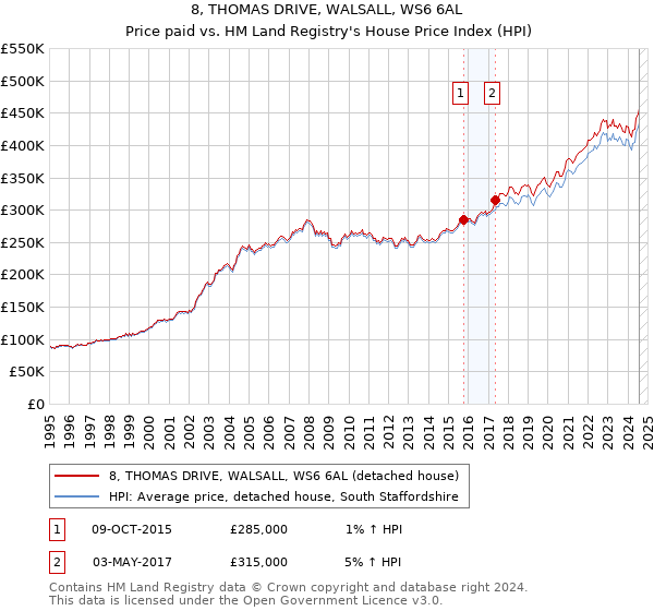 8, THOMAS DRIVE, WALSALL, WS6 6AL: Price paid vs HM Land Registry's House Price Index