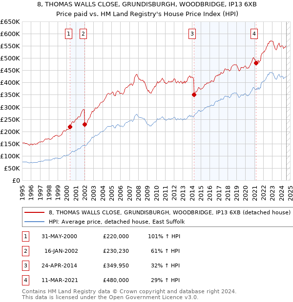 8, THOMAS WALLS CLOSE, GRUNDISBURGH, WOODBRIDGE, IP13 6XB: Price paid vs HM Land Registry's House Price Index