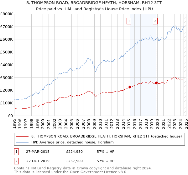 8, THOMPSON ROAD, BROADBRIDGE HEATH, HORSHAM, RH12 3TT: Price paid vs HM Land Registry's House Price Index