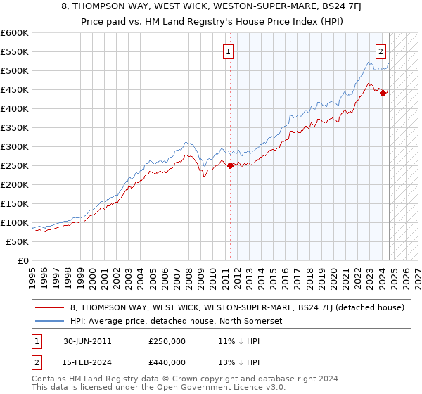 8, THOMPSON WAY, WEST WICK, WESTON-SUPER-MARE, BS24 7FJ: Price paid vs HM Land Registry's House Price Index