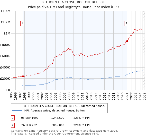 8, THORN LEA CLOSE, BOLTON, BL1 5BE: Price paid vs HM Land Registry's House Price Index