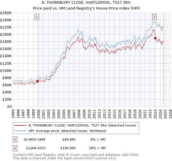 8, THORNBURY CLOSE, HARTLEPOOL, TS27 3RA: Price paid vs HM Land Registry's House Price Index