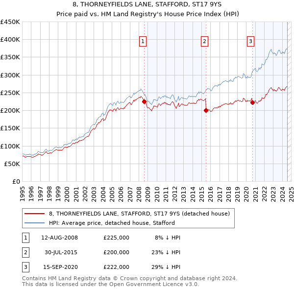 8, THORNEYFIELDS LANE, STAFFORD, ST17 9YS: Price paid vs HM Land Registry's House Price Index