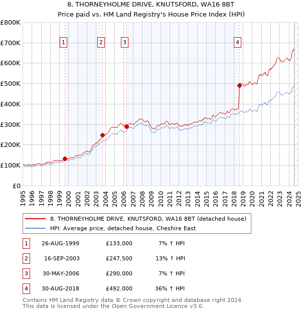 8, THORNEYHOLME DRIVE, KNUTSFORD, WA16 8BT: Price paid vs HM Land Registry's House Price Index