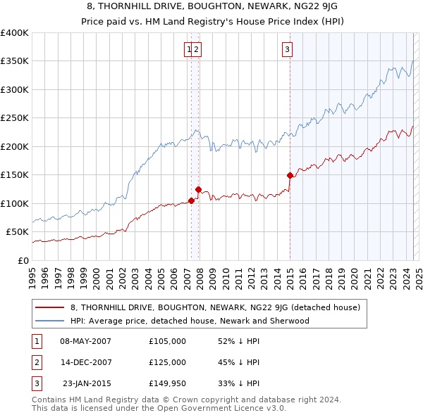 8, THORNHILL DRIVE, BOUGHTON, NEWARK, NG22 9JG: Price paid vs HM Land Registry's House Price Index