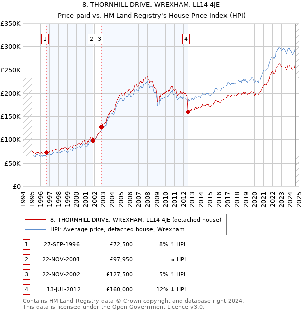 8, THORNHILL DRIVE, WREXHAM, LL14 4JE: Price paid vs HM Land Registry's House Price Index