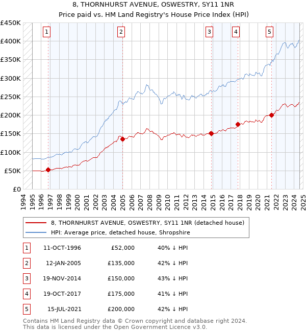 8, THORNHURST AVENUE, OSWESTRY, SY11 1NR: Price paid vs HM Land Registry's House Price Index