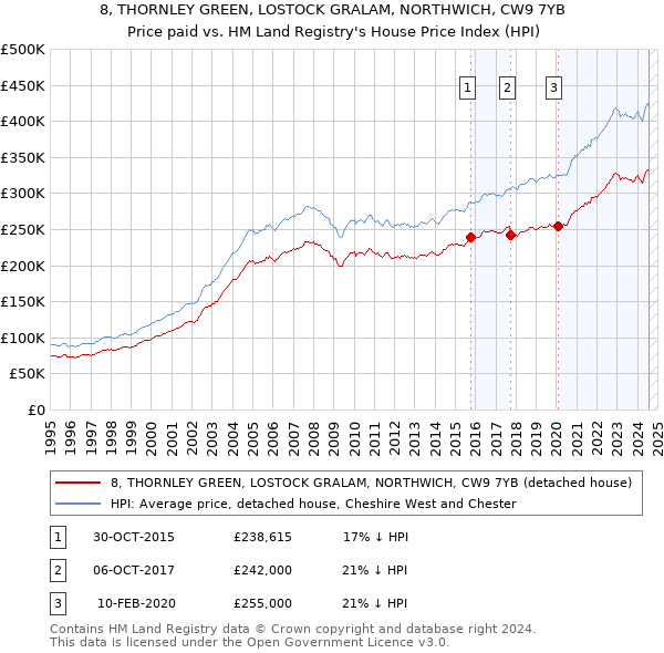 8, THORNLEY GREEN, LOSTOCK GRALAM, NORTHWICH, CW9 7YB: Price paid vs HM Land Registry's House Price Index