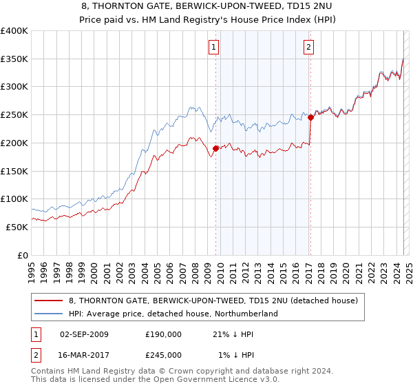 8, THORNTON GATE, BERWICK-UPON-TWEED, TD15 2NU: Price paid vs HM Land Registry's House Price Index