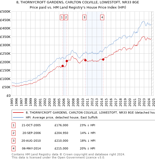 8, THORNYCROFT GARDENS, CARLTON COLVILLE, LOWESTOFT, NR33 8GE: Price paid vs HM Land Registry's House Price Index