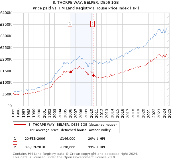 8, THORPE WAY, BELPER, DE56 1GB: Price paid vs HM Land Registry's House Price Index