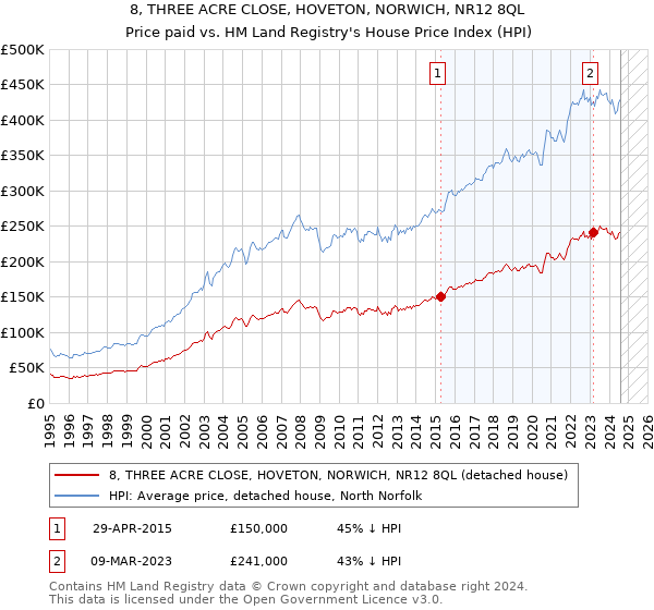 8, THREE ACRE CLOSE, HOVETON, NORWICH, NR12 8QL: Price paid vs HM Land Registry's House Price Index