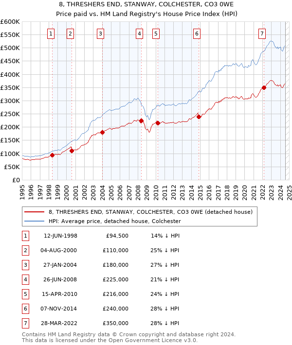 8, THRESHERS END, STANWAY, COLCHESTER, CO3 0WE: Price paid vs HM Land Registry's House Price Index